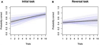 Factors Influencing Individual Variation in Farm Animal Cognition and How to Account for These Statistically